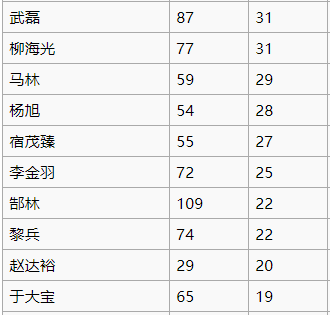 法国历史进球数排行榜_法国足球队历史战绩_法国足球历史进球榜